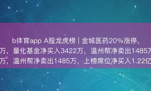 b体育app A股龙虎榜 | 金城医药20%涨停，游资方新侠净买入5868万，量化基金净买入3422万，温州帮净卖出1485万，上榜席位净买入1.22亿